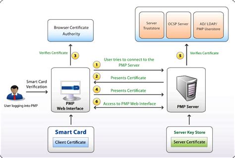 How to use Smart Card authentication i